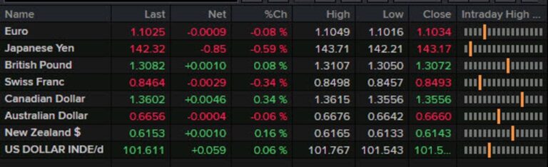 Forexlive Americas FX news wrap: Oil settles at the lowest since 2021 | Forexlive