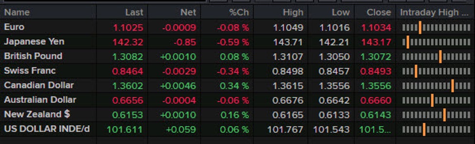 Forexlive Americas FX news wrap: Oil settles at the lowest since 2021 | Forexlive