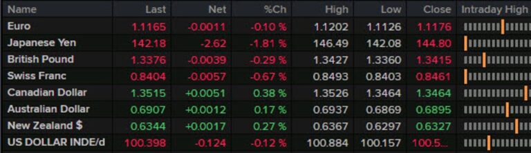 Forexlive Americas FX news wrap: US PCE inflation cools | Forexlive