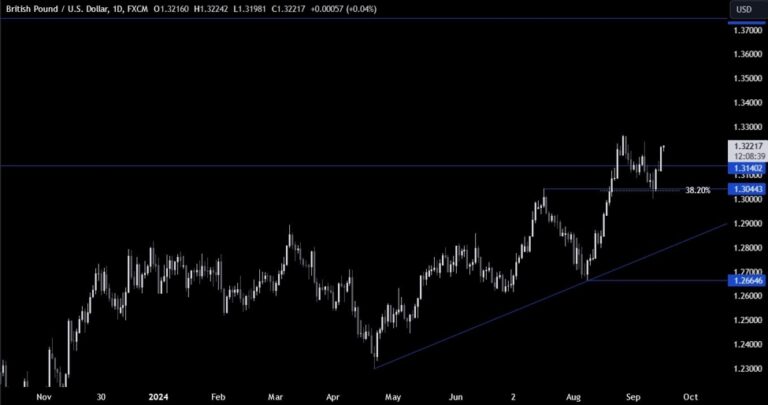 GBPUSD Technical Analysis – The pair rallies on larger Fed cut expectations | Forexlive