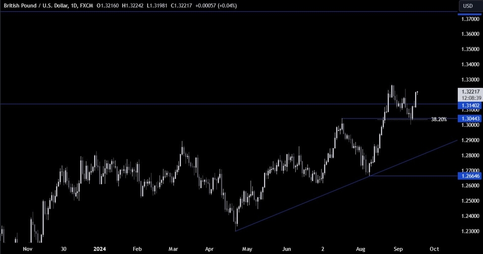 GBPUSD Technical Analysis – The pair rallies on larger Fed cut expectations | Forexlive