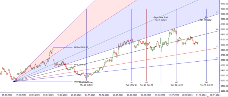 Gann Swing Levels for Nifty10 Stocks 23-27 September 2024 - Bramesh's Technical Analysis