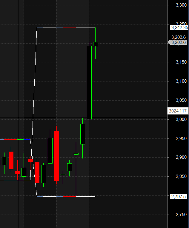 Godrej Properties AUROPHARMA MUTHOOT Finance Darvas Box Analysis – Bramesh’s Technical Analysis