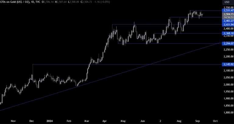 Gold Technical Analysis – We remain stuck in the range | Forexlive