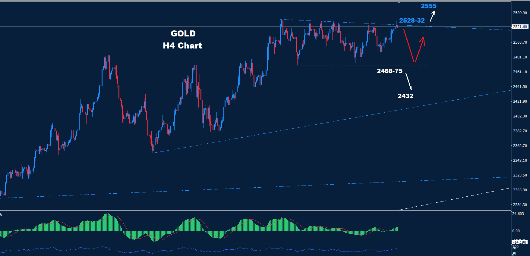 Gold – 11.09.2024 - Orbex Forex Trading Blog