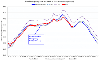 Hotel Occupancy Rate