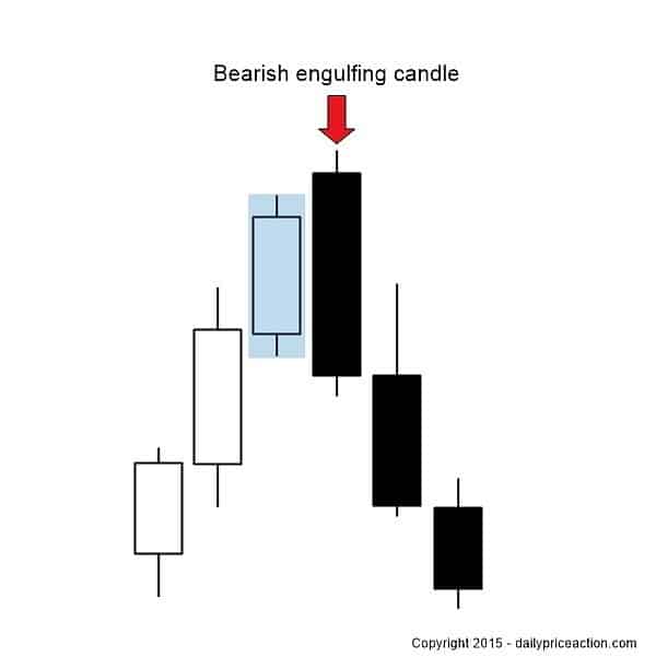 How To Trade The Bearish Engulfing Pattern | Daily Price Action