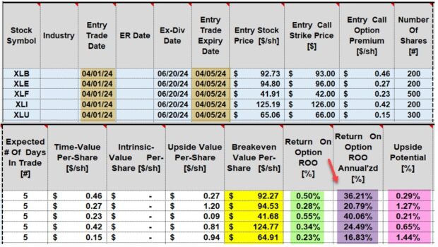 | How to Best Calculate Weekly Call or Put Trades to Generate Accurate Annualized Initial ReturnsThe Blue Collar Investor