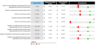 Mortgage Delinquency Rate