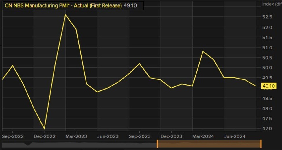 ICYMI - China's official August manufacturing PMI fell to its lowest since February | Forexlive