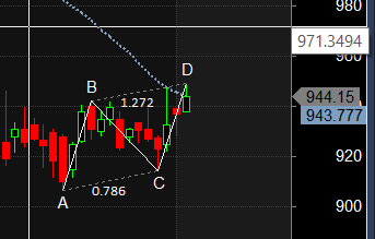 IRCTC Britania Balkrishna Ind Harmonic Pattern Analysis – Bramesh’s Technical Analysis