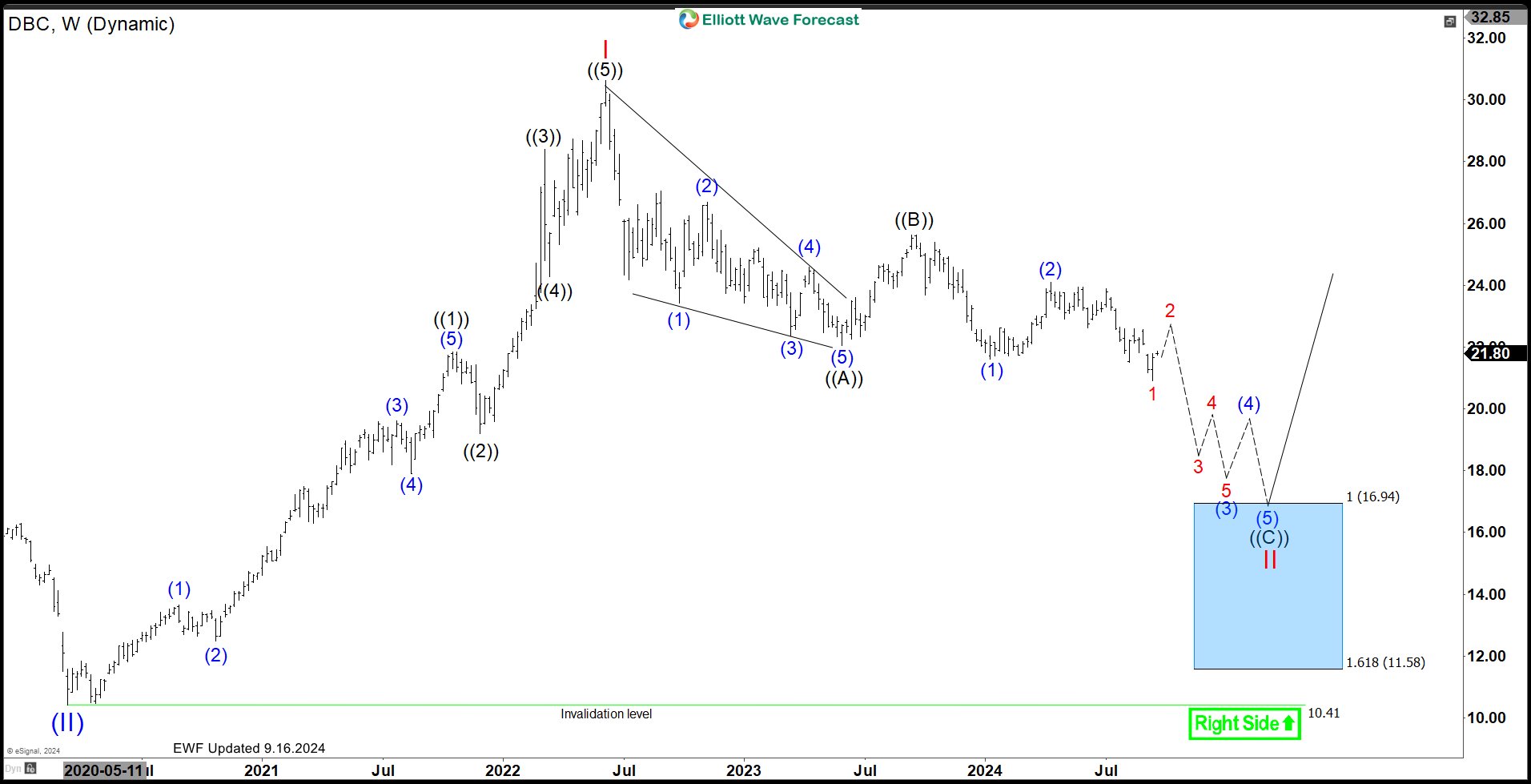Invesco Commodity Index Fund ( $DBC) Elliott Wave Structure Favors More Downside. – Forex Market Analysis – ForexCycle.com