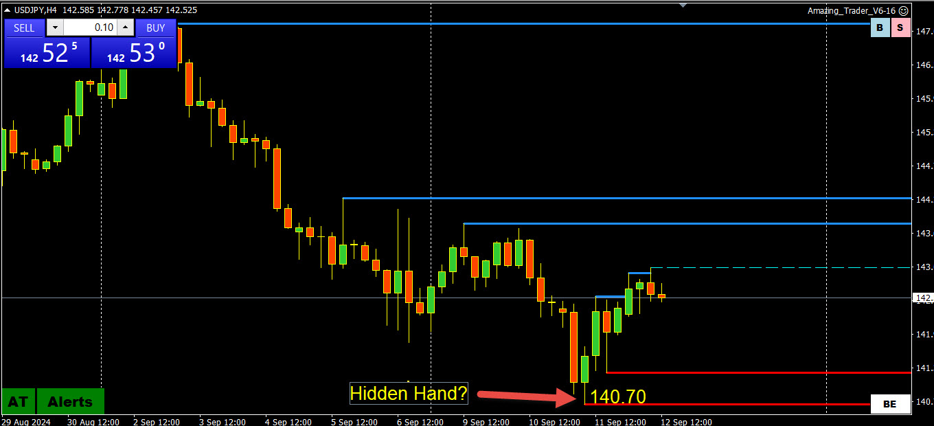 Is There a Hidden Hand Defending USDJPY 140?