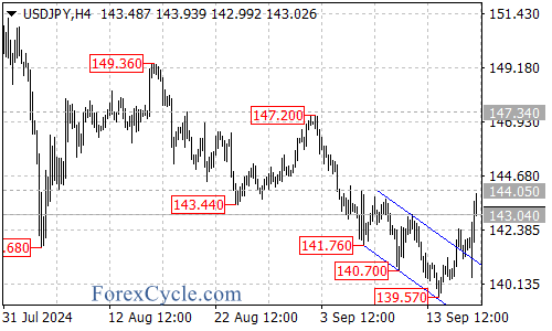 Is a New Uptrend Forming? – Forex Market Analysis – ForexCycle.com