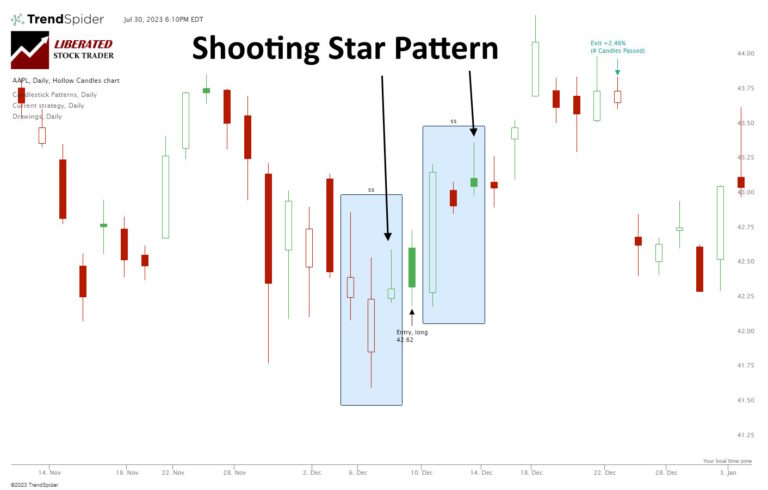 Is the Shooting Star Candle Worth Trading? Our Data Says Yes!