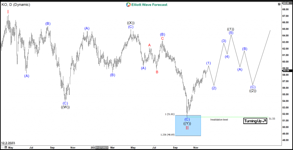 KO) Weekly Bullish Sequence – Forex Market Analysis – ForexCycle.com