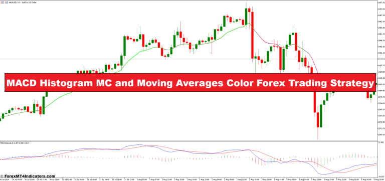 MACD Histogram MC and Moving Averages Color Forex Trading Strategy - ForexMT4Indicators.com