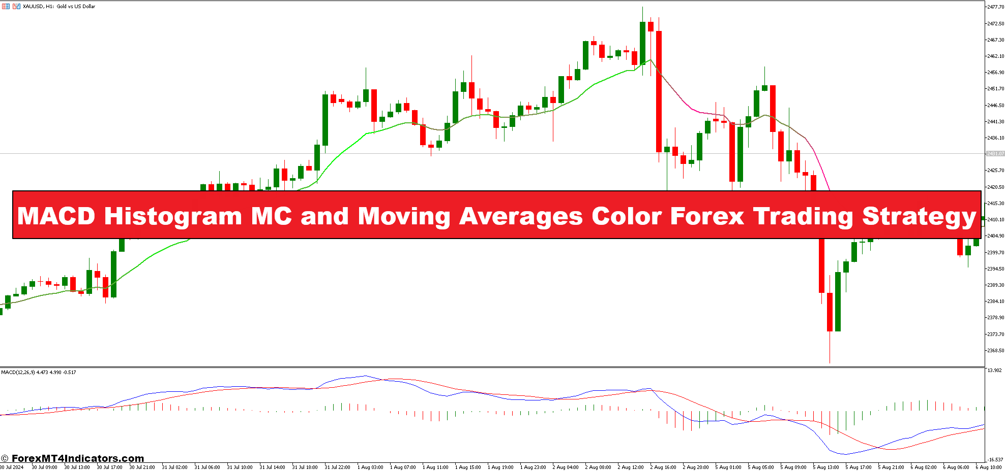 MACD Histogram MC and Moving Averages Color Forex Trading Strategy - ForexMT4Indicators.com