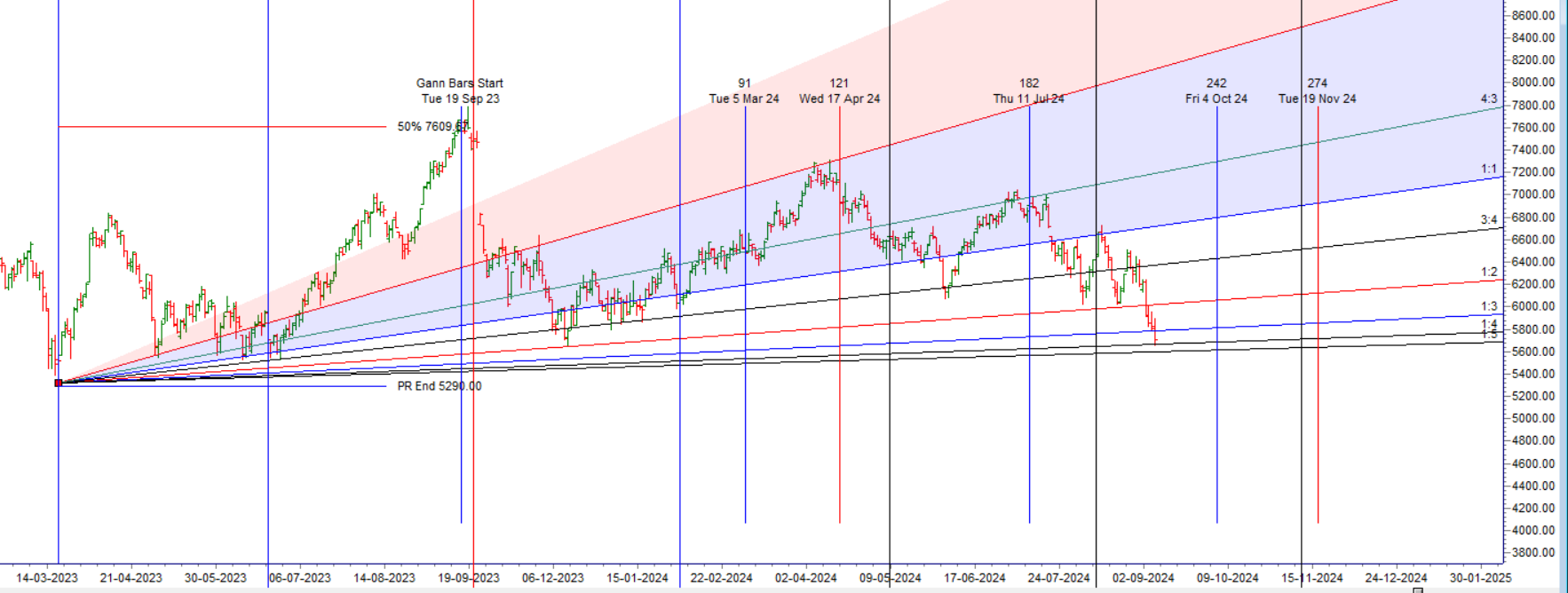 MCX CRUDE Forecast for 09-13 September 2024: Key Levels and Trading Strategy – Bramesh’s Technical Analysis