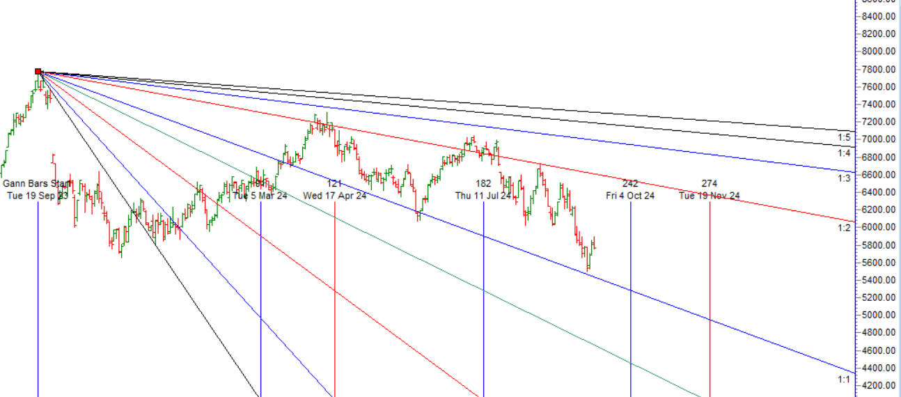 MCX CRUDE Forecast for 16-20 September 2024: Key Levels and Trading Strategy – Bramesh’s Technical Analysis