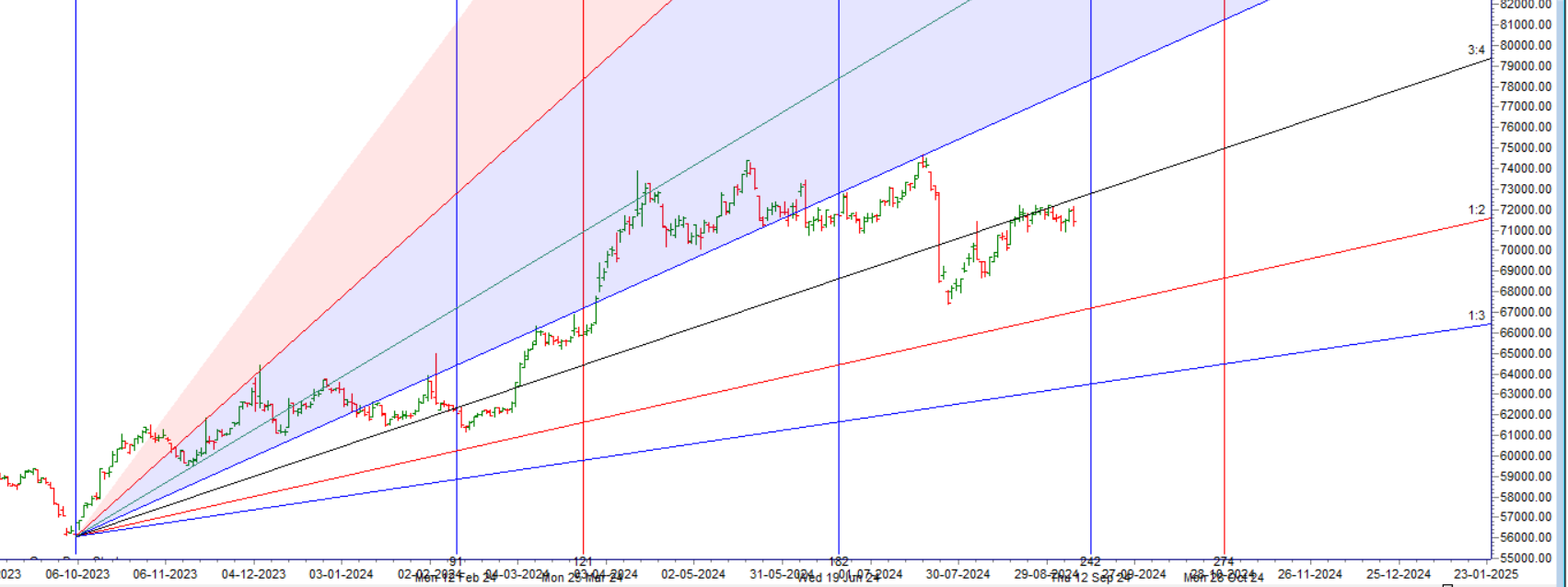 MCX GOLD Forecast for 09-13 September 2024: Key Levels and Trading Strategy – Bramesh’s Technical Analysis
