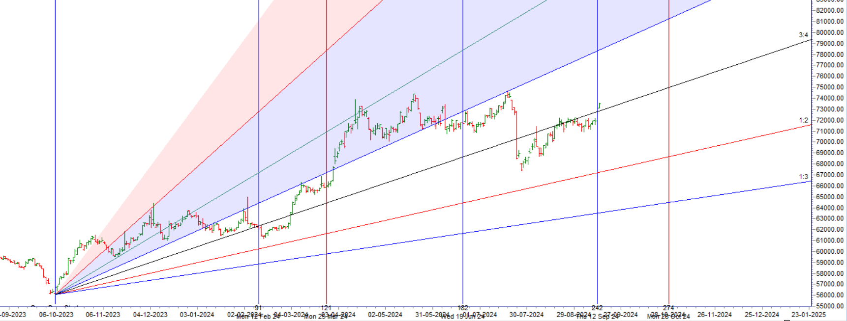 MCX GOLD Forecast for 16-20 September 2024: Key Levels and Trading Strategy – Bramesh’s Technical Analysis