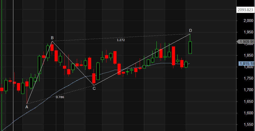 MGL Marico Bandhan Bank Harmonic Pattern Analysis – Bramesh’s Technical Analysis