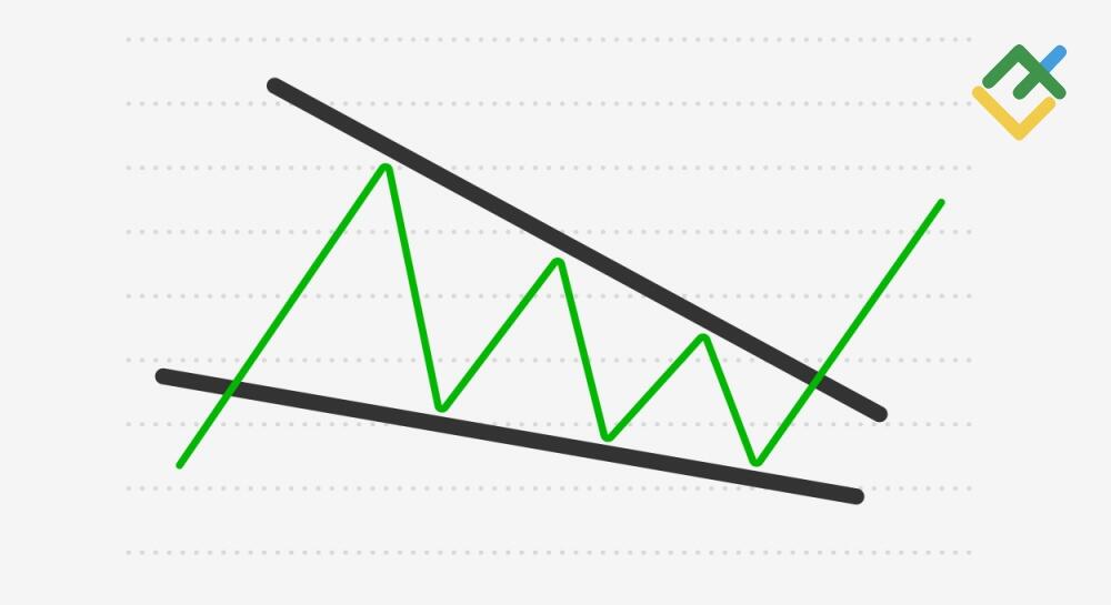 Mastering the Falling Wedge Pattern in Trading | LiteFinance