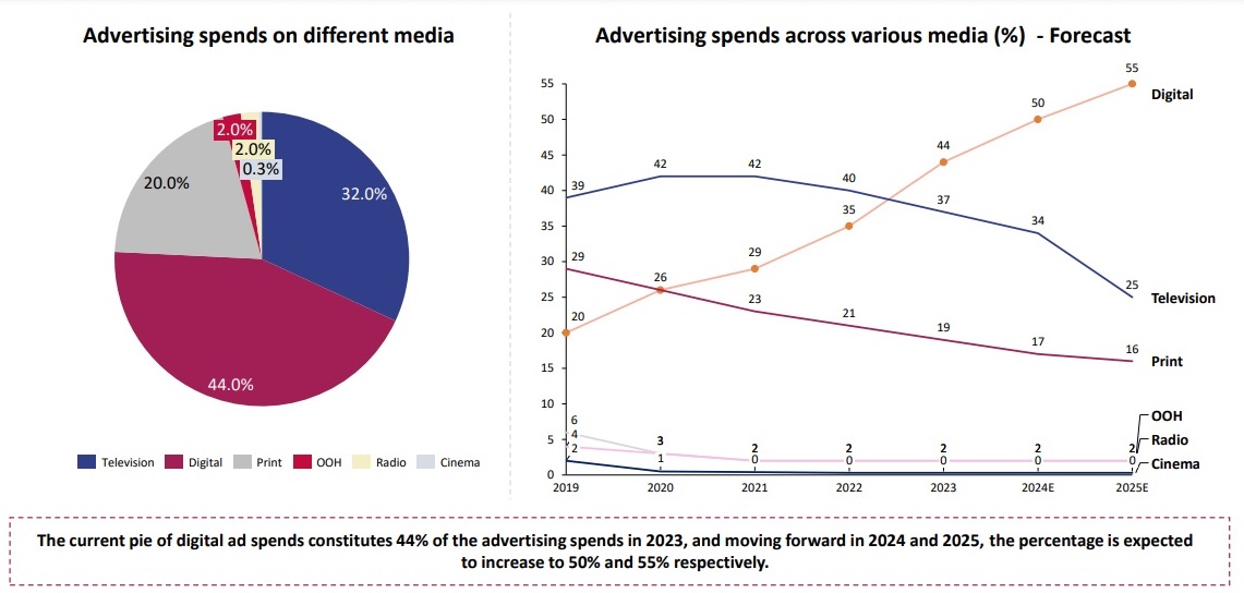 Media Spending in India