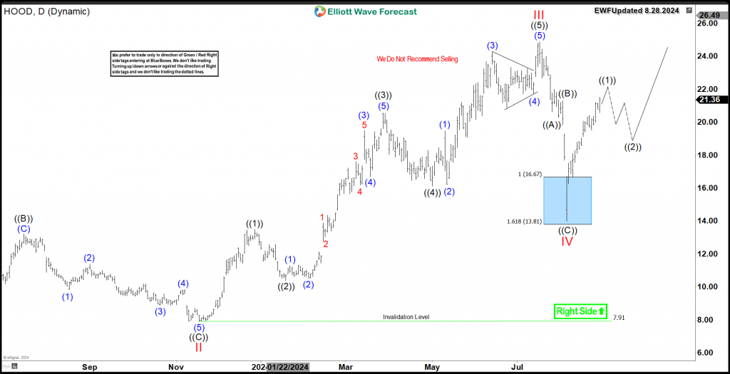 NASDAQ) Rallied From Blue Box Area – Forex Market Analysis – ForexCycle.com