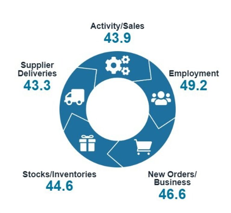 New Zealand Services PMI August 2024: 45.5  (prior 45.2) | Forexlive