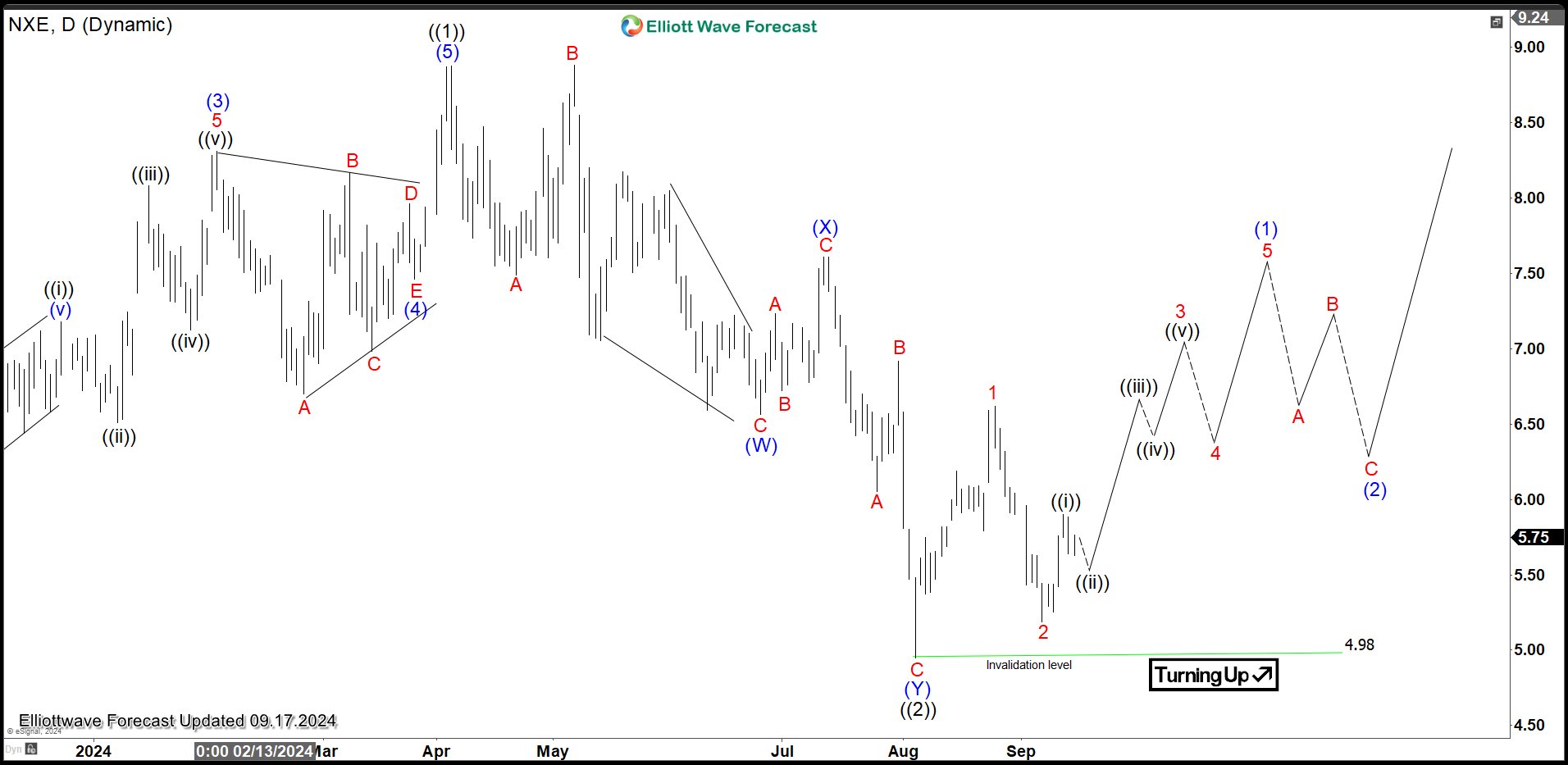 NexGen Energy (NXE) May Have Ended Correction – Forex Market Analysis – ForexCycle.com