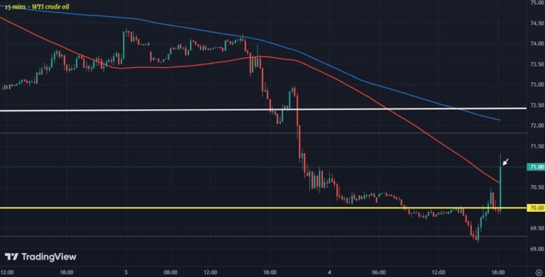 Oil jumps amid report that OPEC+ is discussing a delay to planned output hike in October | Forexlive
