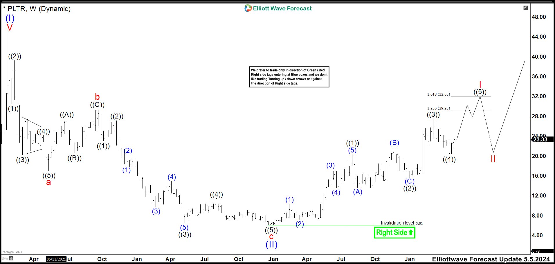 Palantir (PLTR) Should Keep the Rally to Build a Wave ((3)) – Forex Market Analysis – ForexCycle.com