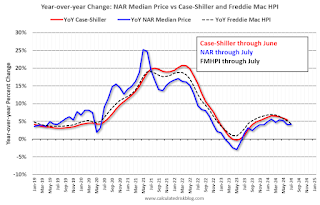 Freddie Case-Shiller NAR House Prices