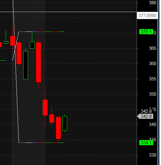 Petronet Bajaj Auto Hero MotoCo Darvas Box Analysis – Bramesh’s Technical Analysis