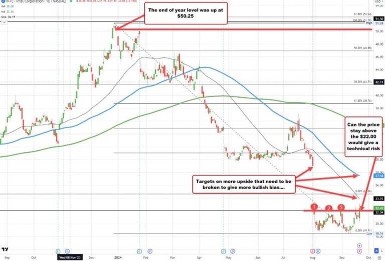 Qualcomm has approached Intel about a takeover in recent days | Forexlive