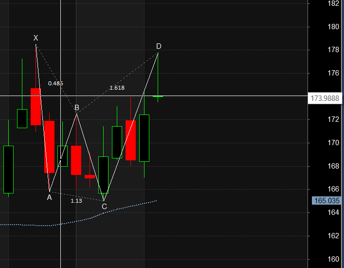 RAIN Jindal Steel BPCL Harmonic Pattern Analysis – Bramesh’s Technical Analysis
