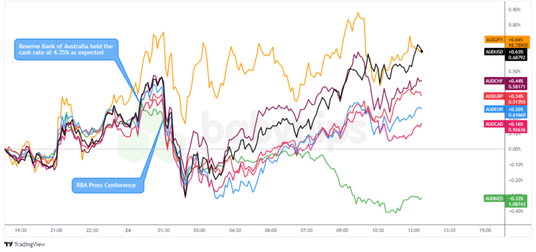 Overlay of AUD vs. Major Currencies Chart by TradingView