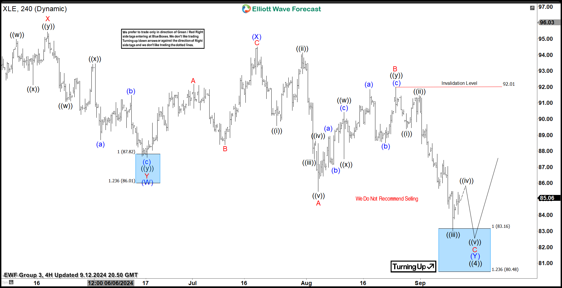 SPDR Energy ETF ( XLE) Found Buyers at the Blue Box Area – Forex Market Analysis – ForexCycle.com