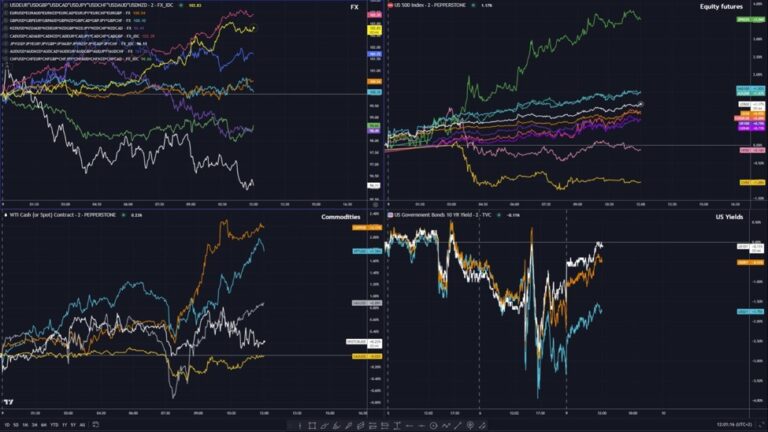 Sentiment continues to improve through the session | Forexlive