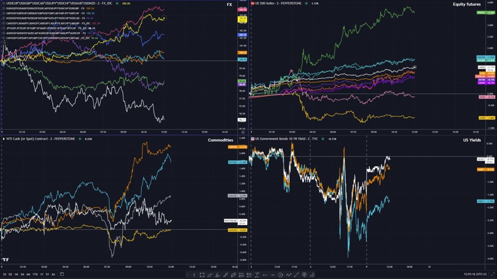 Sentiment continues to improve through the session | Forexlive