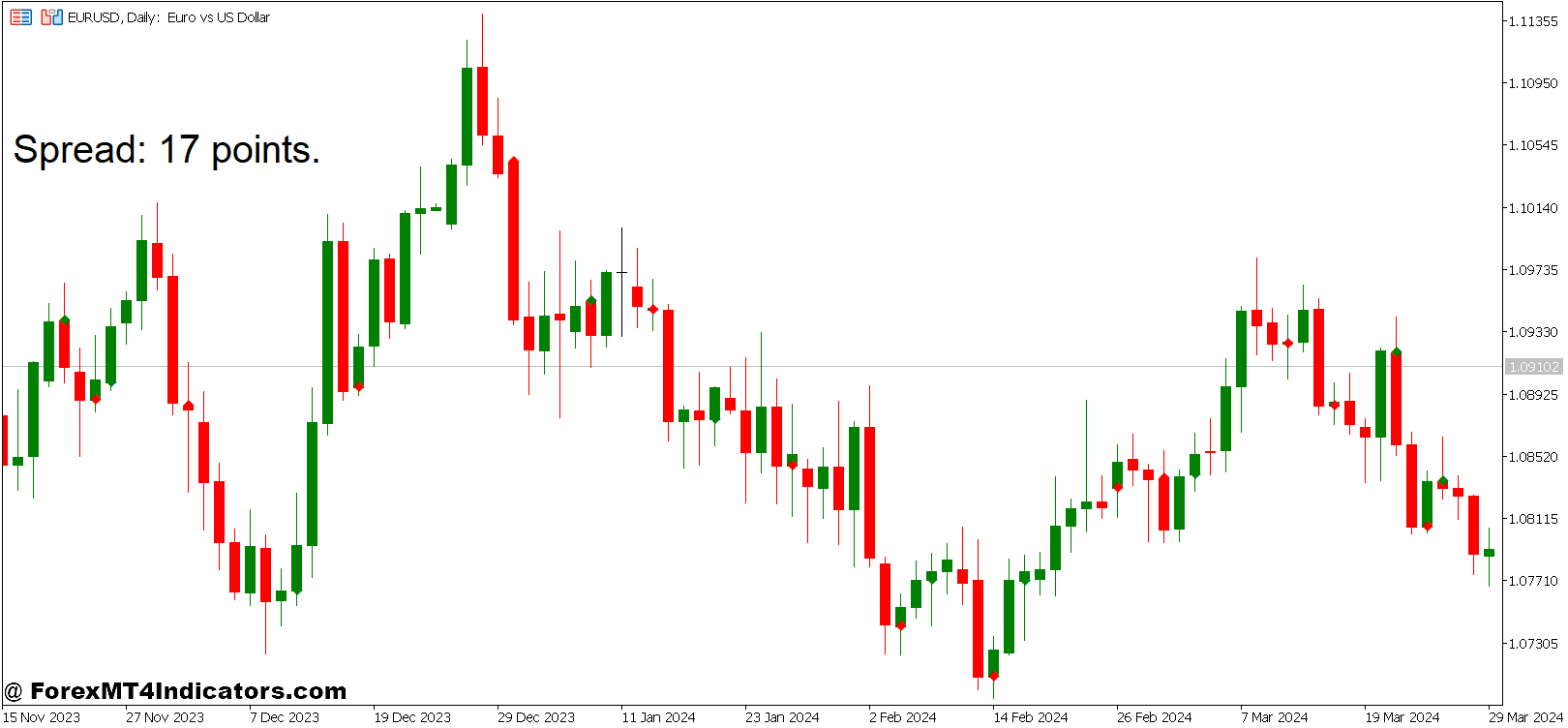 Valid Swing High Low Indicator