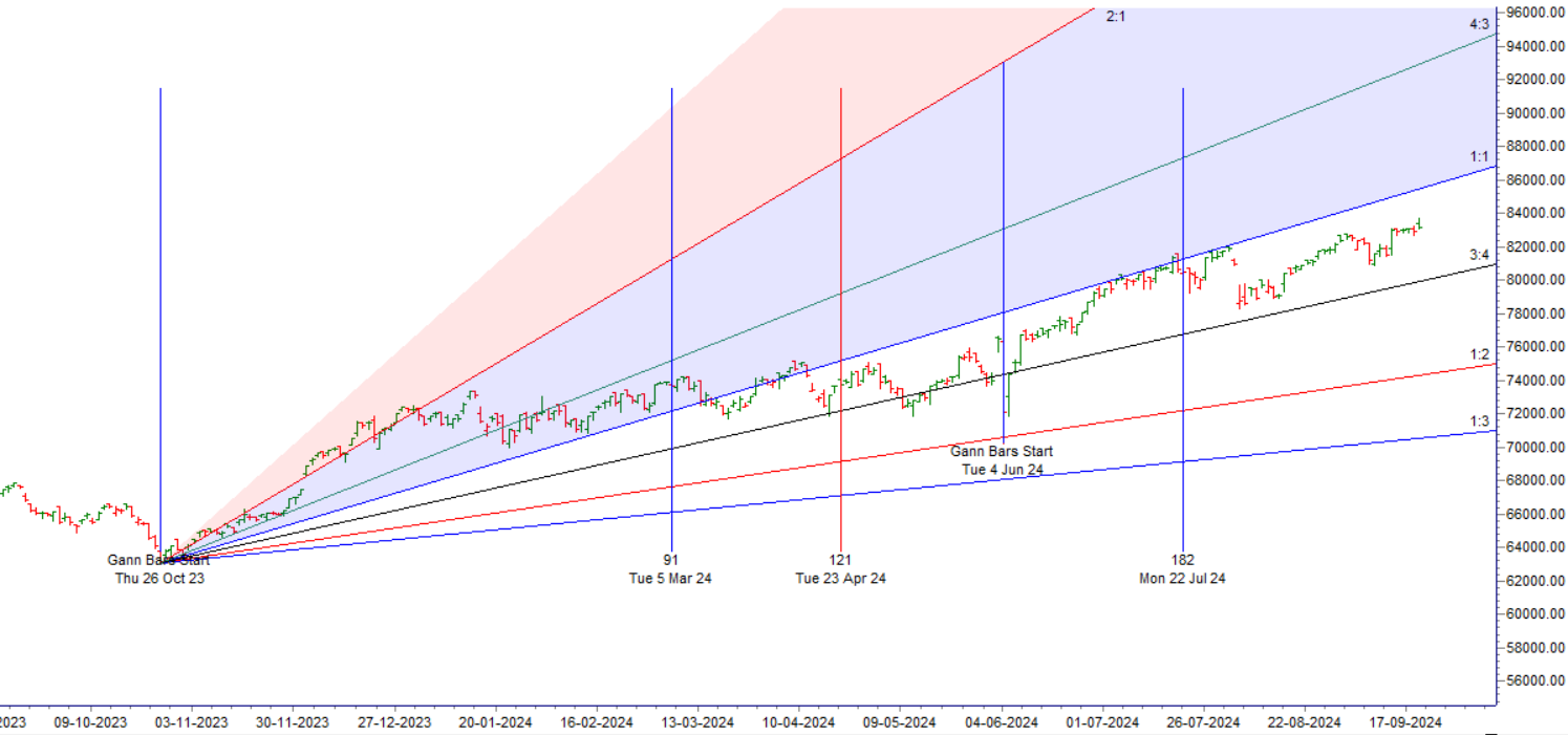 Strategic Intraday Levels for SENSEX Options: Weekly Expiry on Sep 19, 2024 – Bramesh’s Technical Analysis