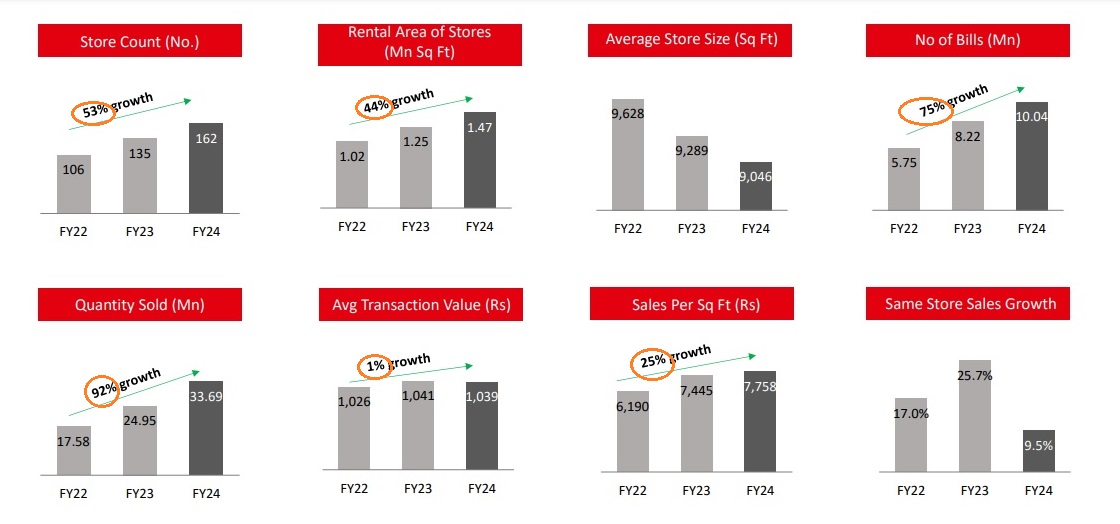 Style Bazaar: Volume Growth
