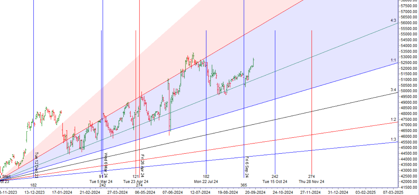 Sun Trine Uranus Impact: Bank Nifty Trade Plan After US Fed Rate Cut by 50 BPS – Bramesh’s Technical Analysis