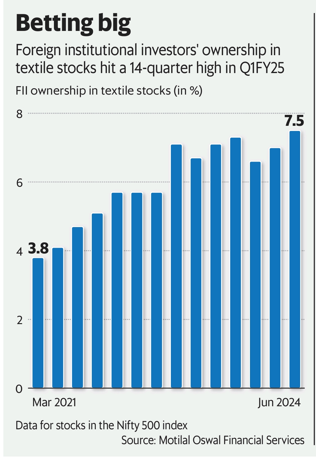 Textiles : Bangladesh+ 1