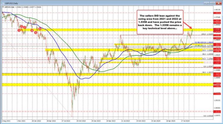 The GBPUSD found seller near the 1.3358 target as outlined earlier today | Forexlive