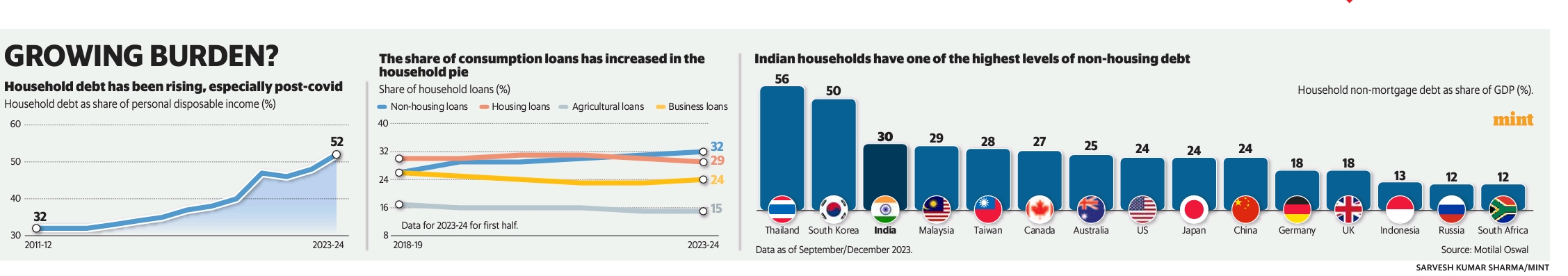 The rise & rise of Household Debt
