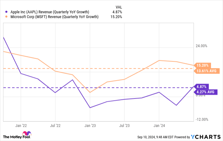 AAPL Revenue (Quarterly YoY Growth) Chart